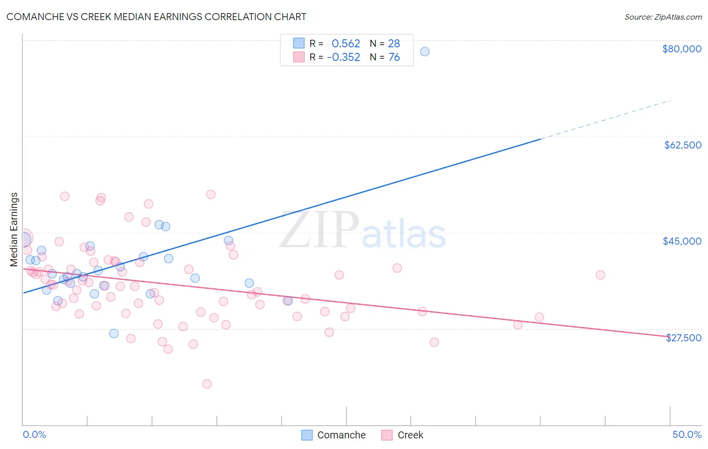 Comanche vs Creek Median Earnings