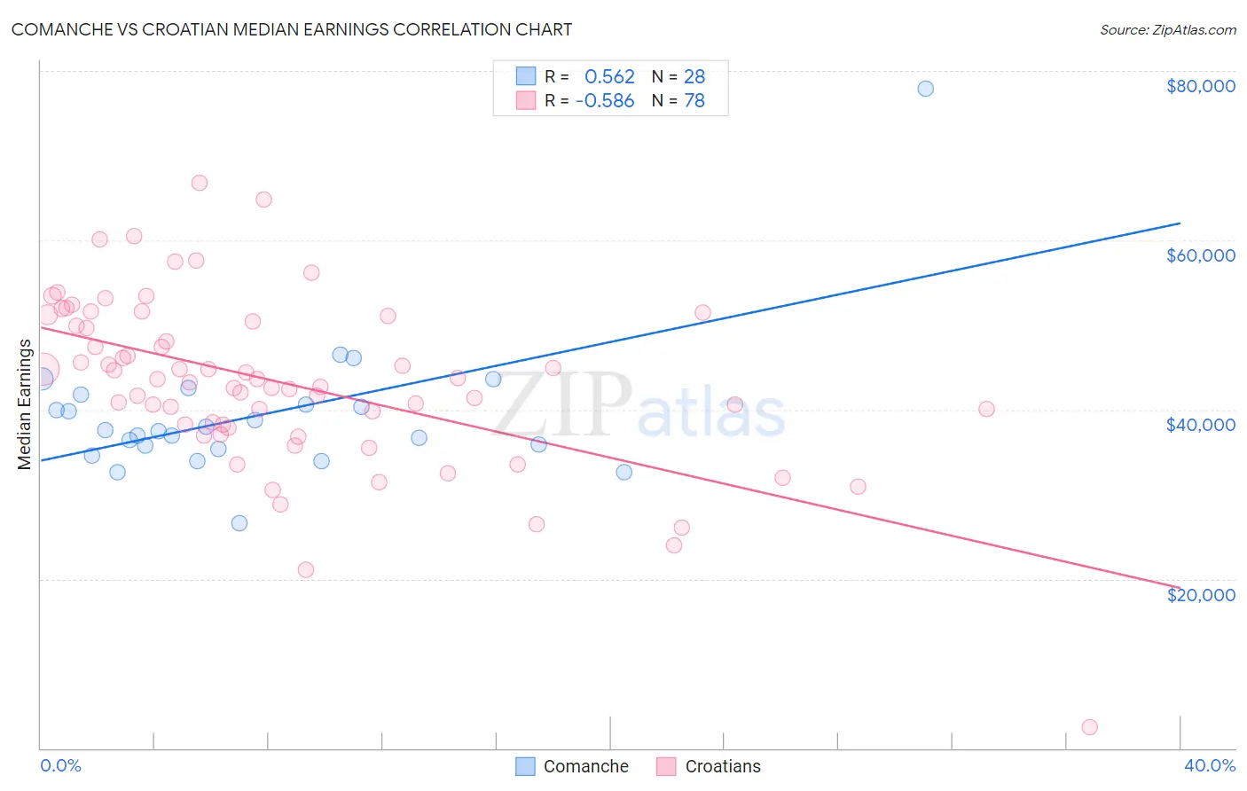 Comanche vs Croatian Median Earnings