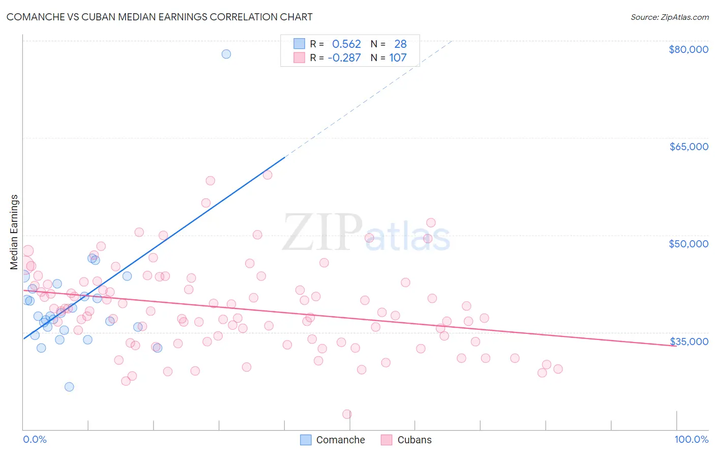 Comanche vs Cuban Median Earnings