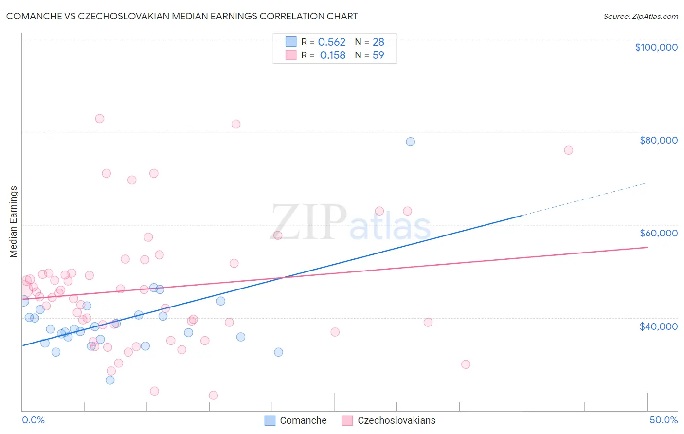 Comanche vs Czechoslovakian Median Earnings