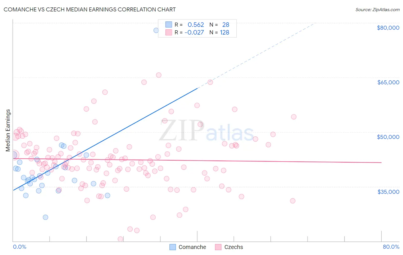 Comanche vs Czech Median Earnings