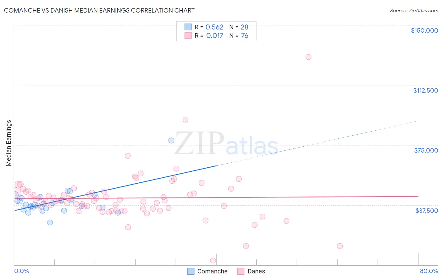 Comanche vs Danish Median Earnings