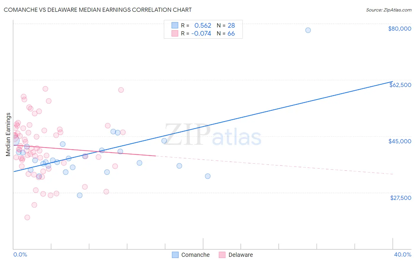 Comanche vs Delaware Median Earnings