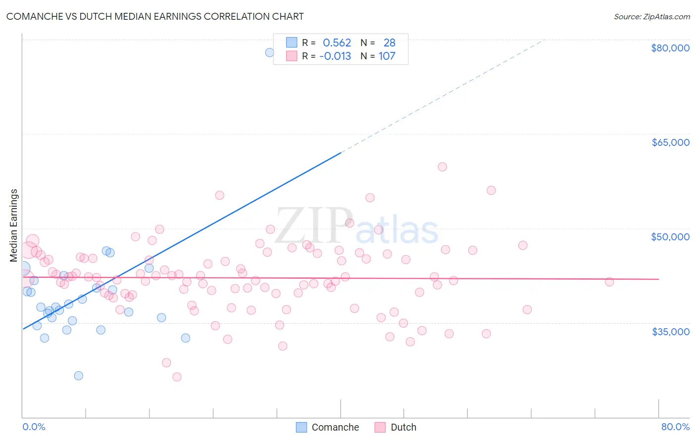 Comanche vs Dutch Median Earnings