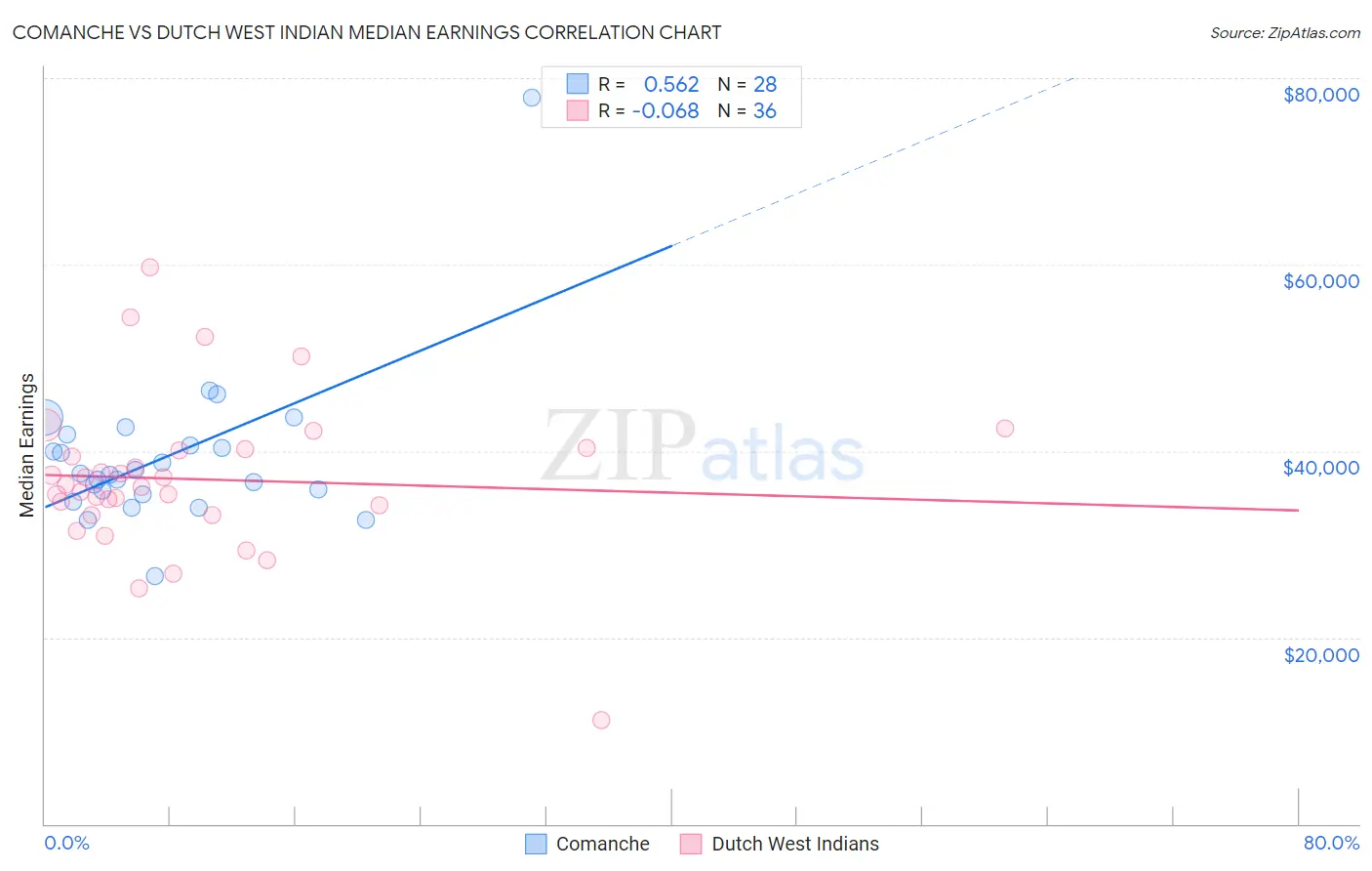 Comanche vs Dutch West Indian Median Earnings