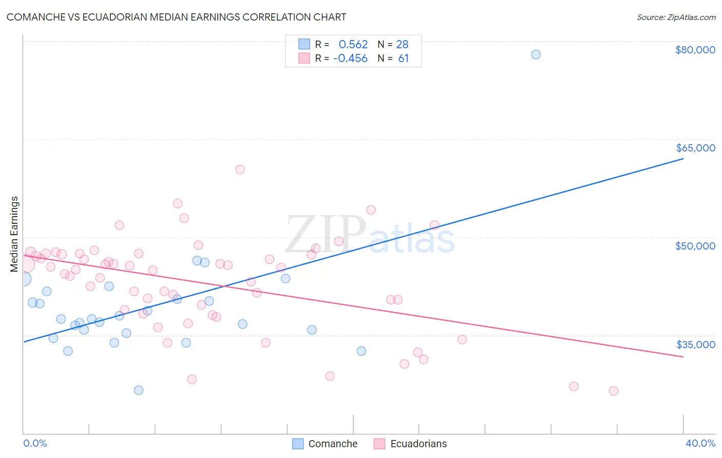 Comanche vs Ecuadorian Median Earnings
