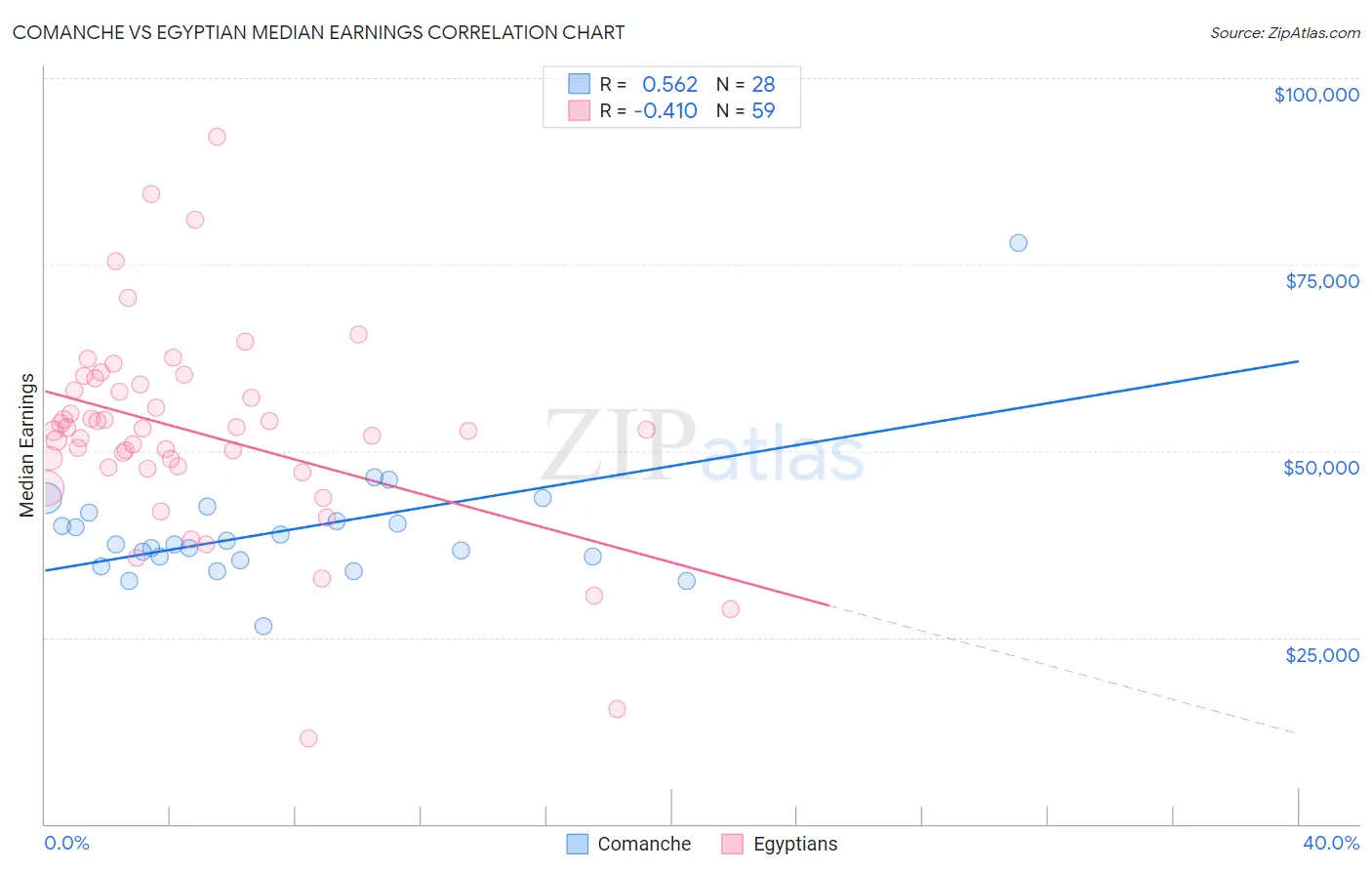 Comanche vs Egyptian Median Earnings