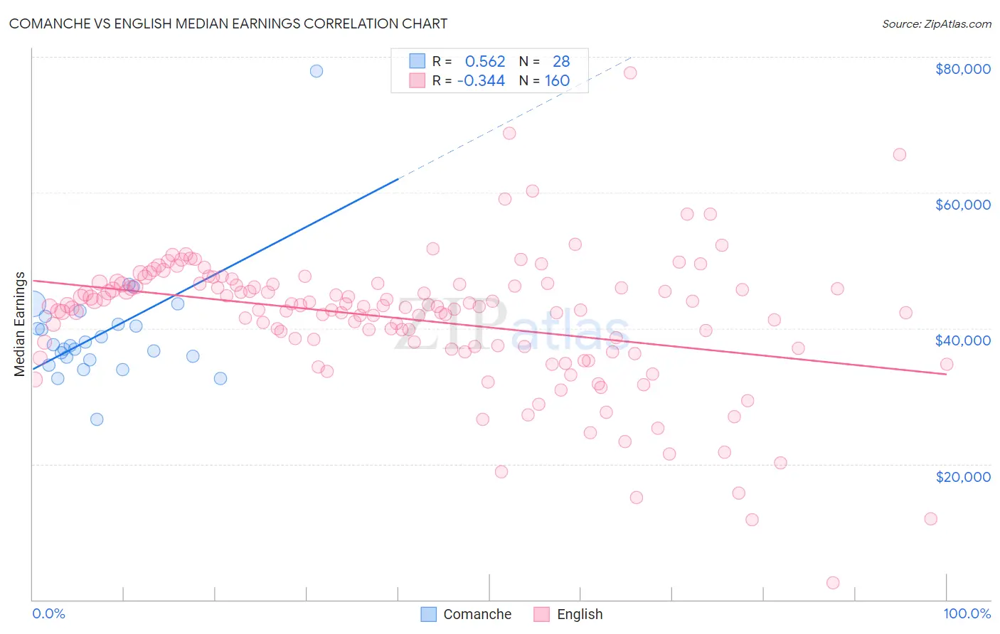 Comanche vs English Median Earnings