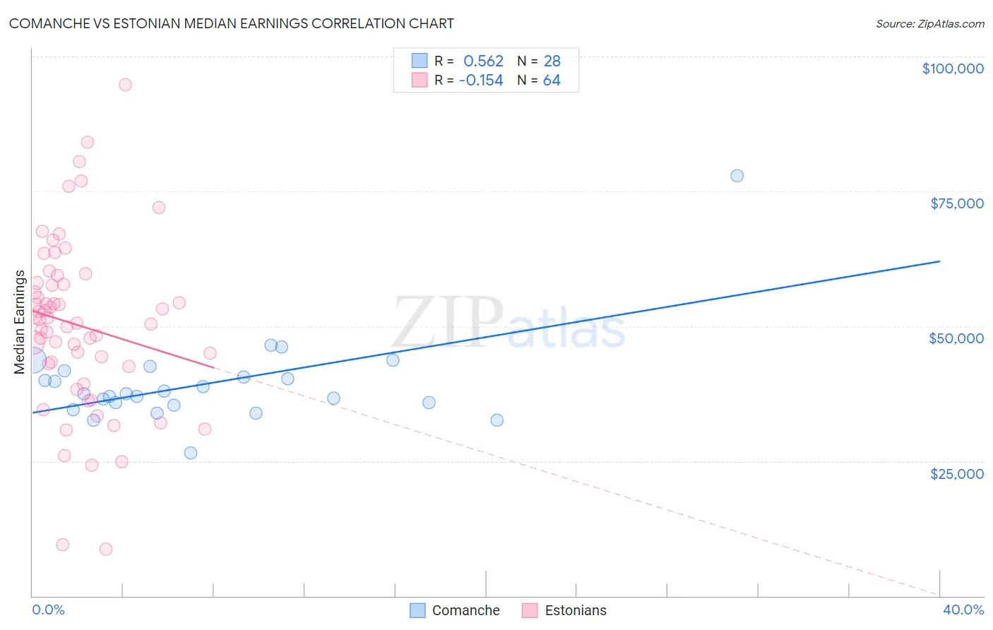 Comanche vs Estonian Median Earnings