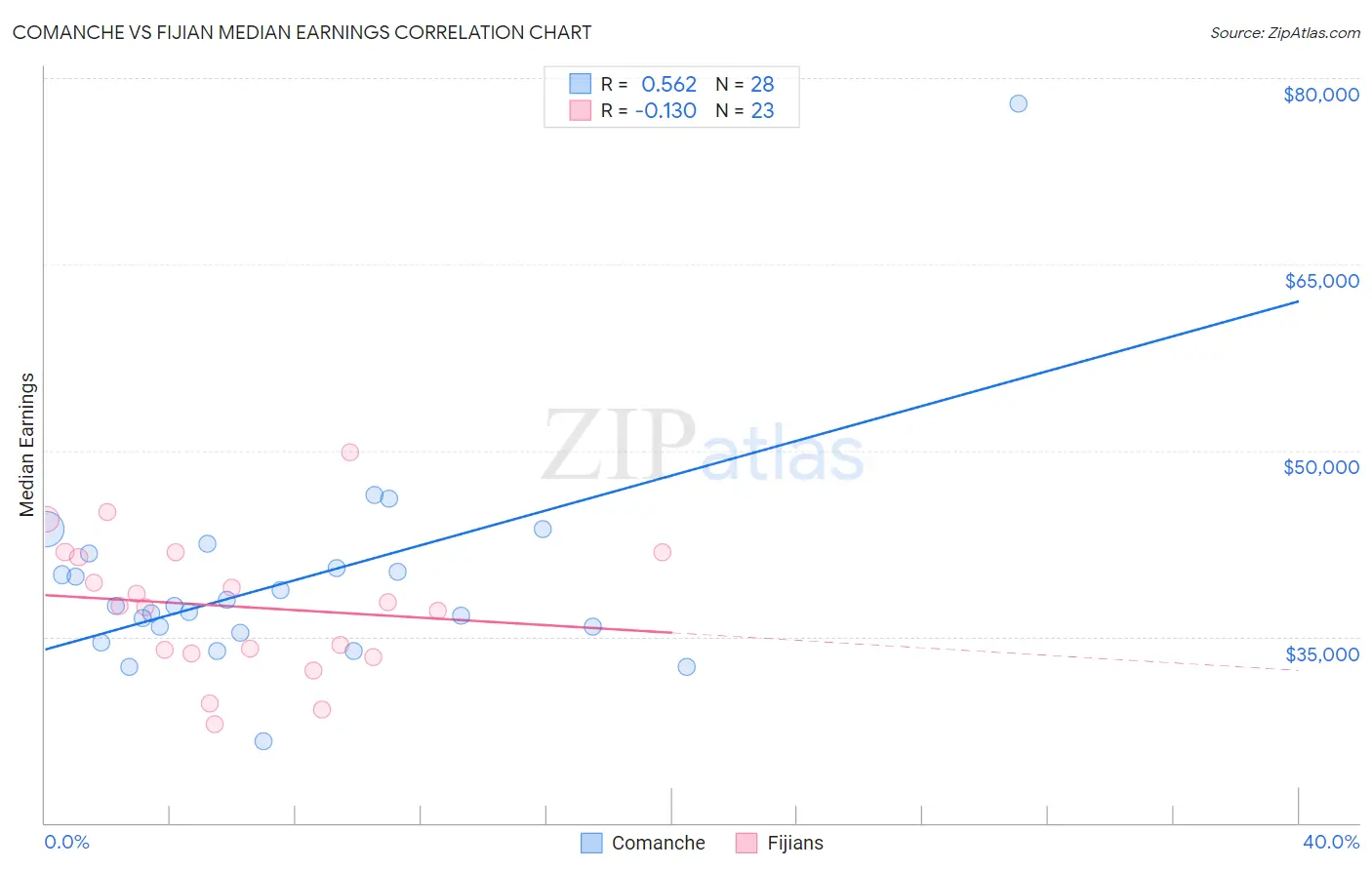 Comanche vs Fijian Median Earnings