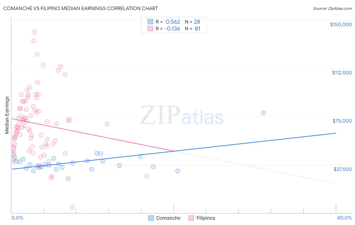 Comanche vs Filipino Median Earnings