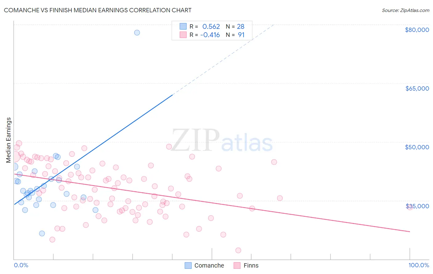 Comanche vs Finnish Median Earnings