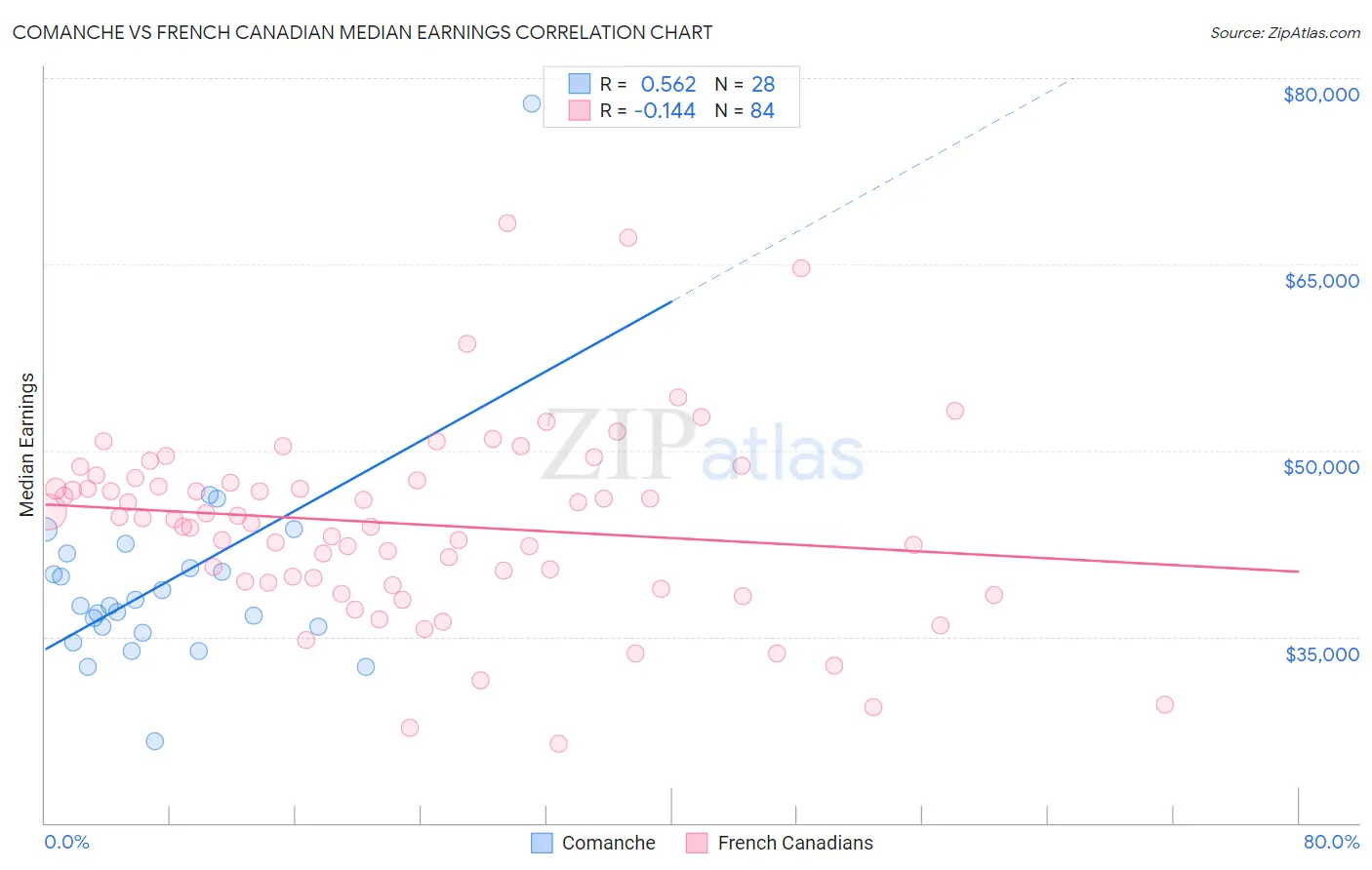 Comanche vs French Canadian Median Earnings