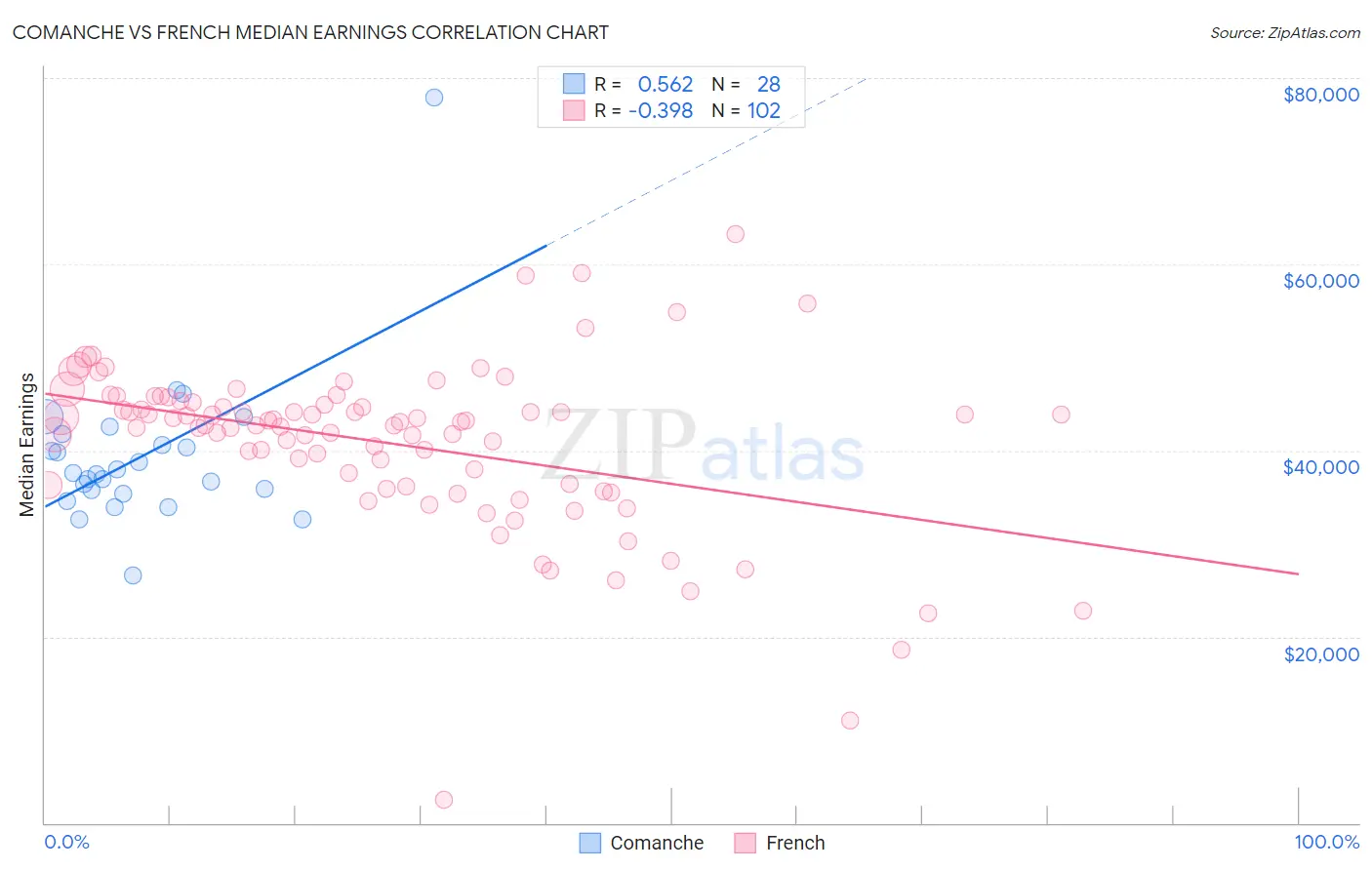Comanche vs French Median Earnings
