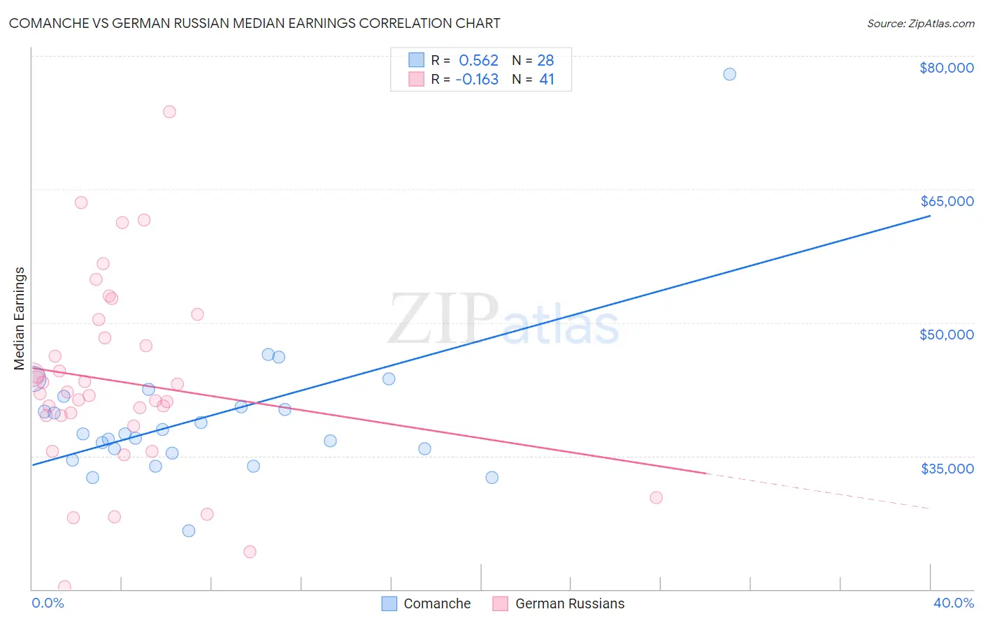 Comanche vs German Russian Median Earnings