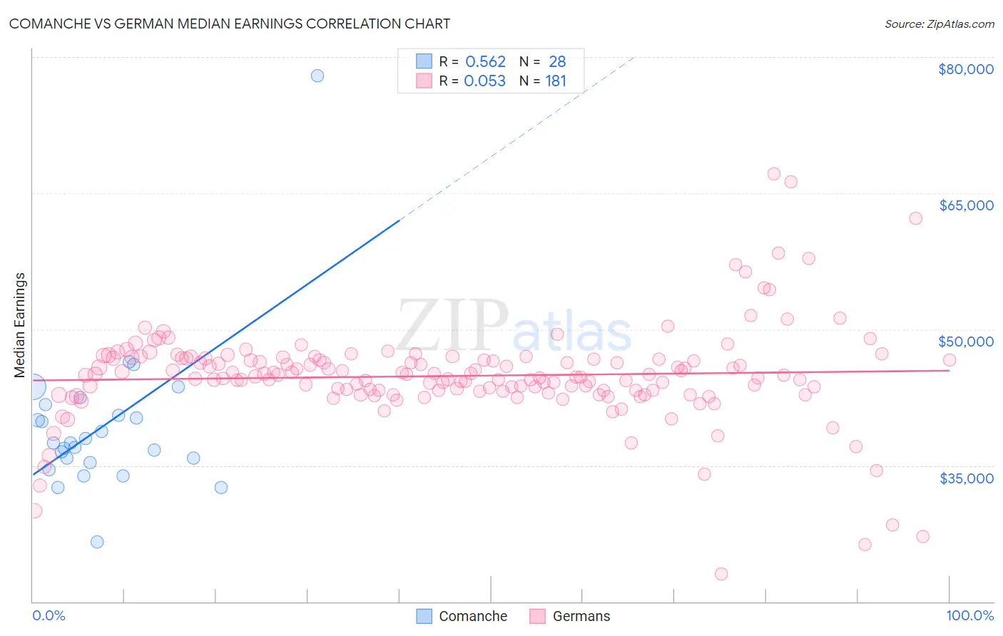 Comanche vs German Median Earnings