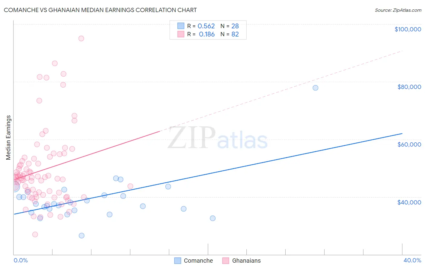 Comanche vs Ghanaian Median Earnings