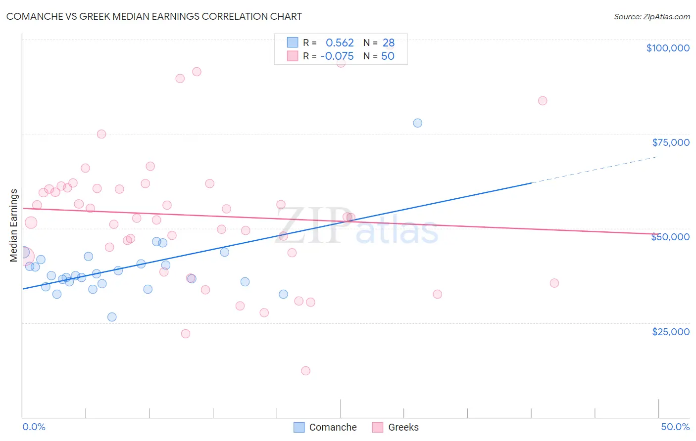 Comanche vs Greek Median Earnings