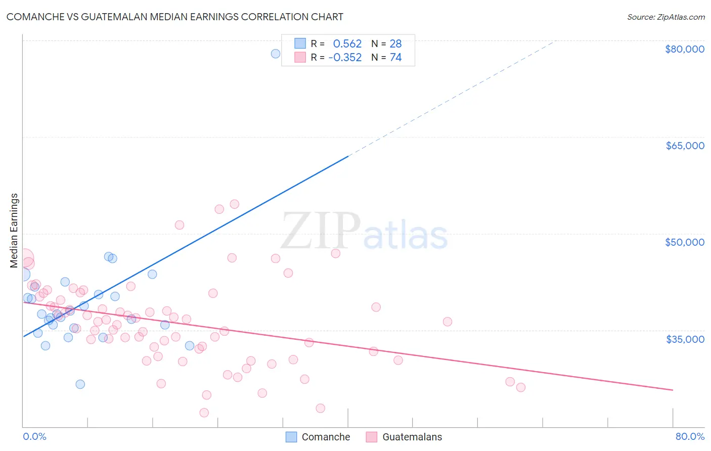 Comanche vs Guatemalan Median Earnings