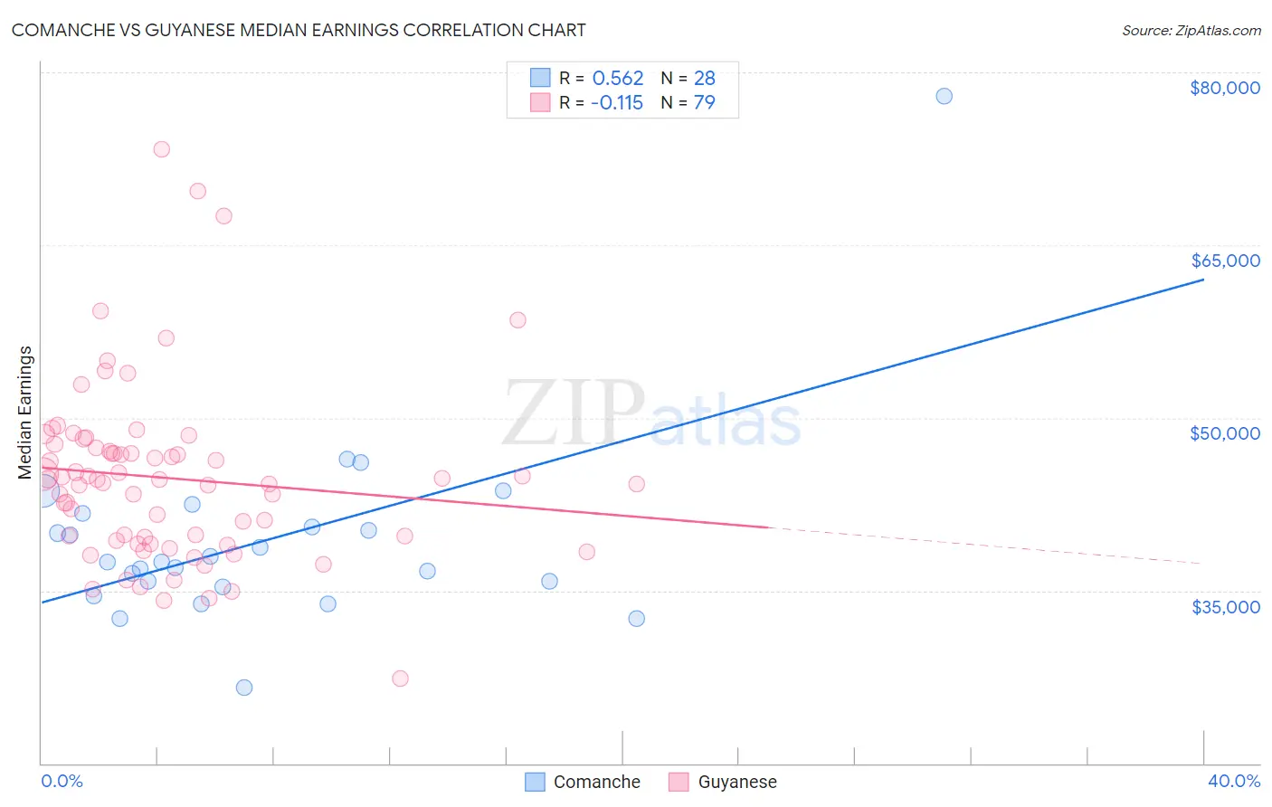 Comanche vs Guyanese Median Earnings
