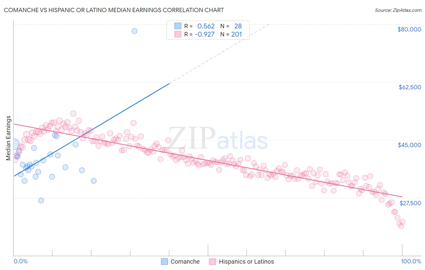 Comanche vs Hispanic or Latino Median Earnings