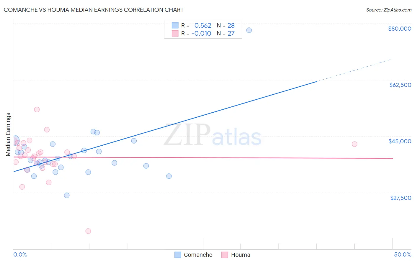 Comanche vs Houma Median Earnings