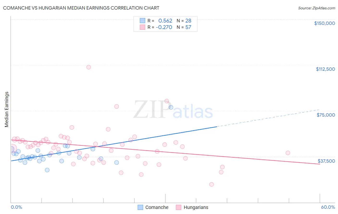 Comanche vs Hungarian Median Earnings