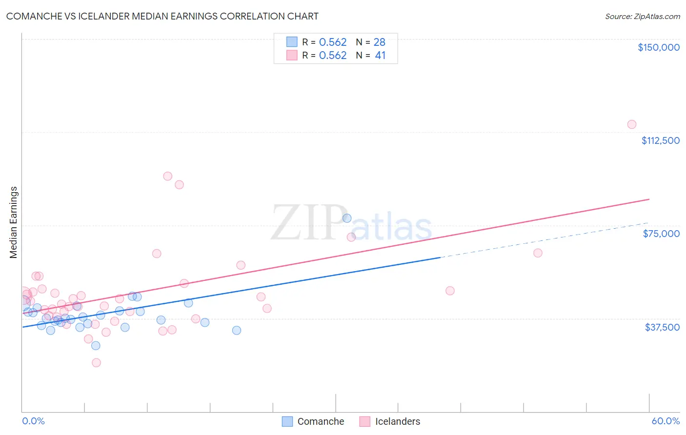 Comanche vs Icelander Median Earnings