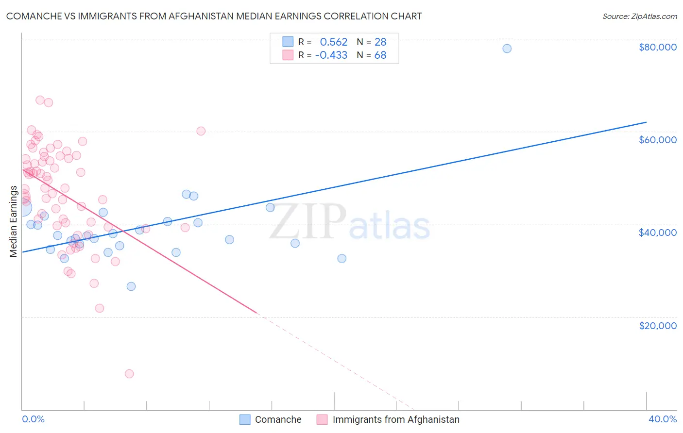 Comanche vs Immigrants from Afghanistan Median Earnings