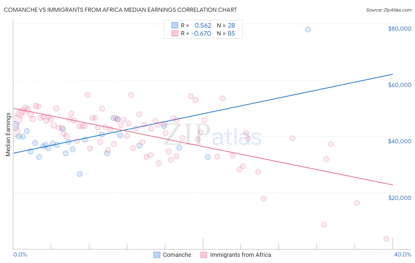 Comanche vs Immigrants from Africa Median Earnings