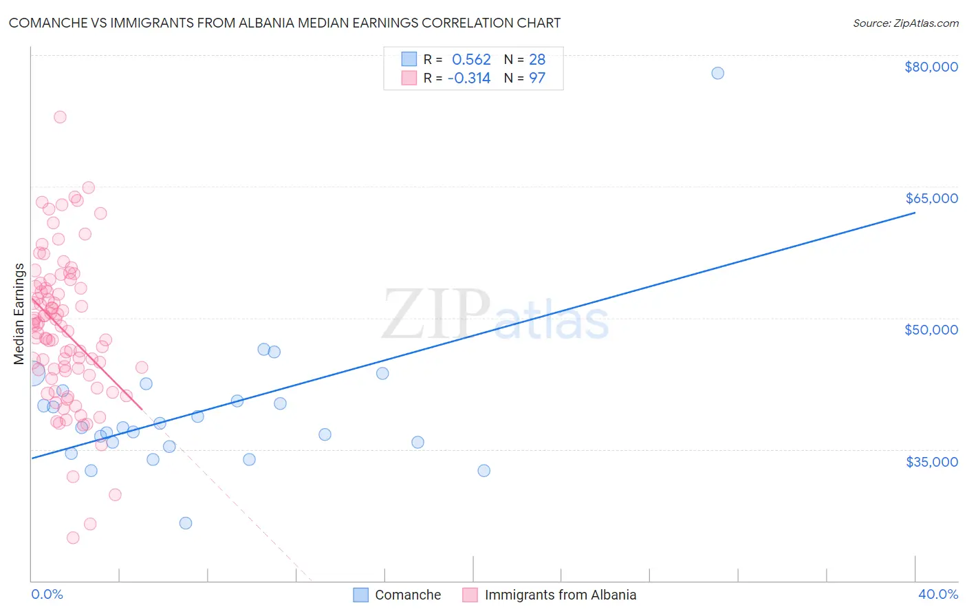 Comanche vs Immigrants from Albania Median Earnings