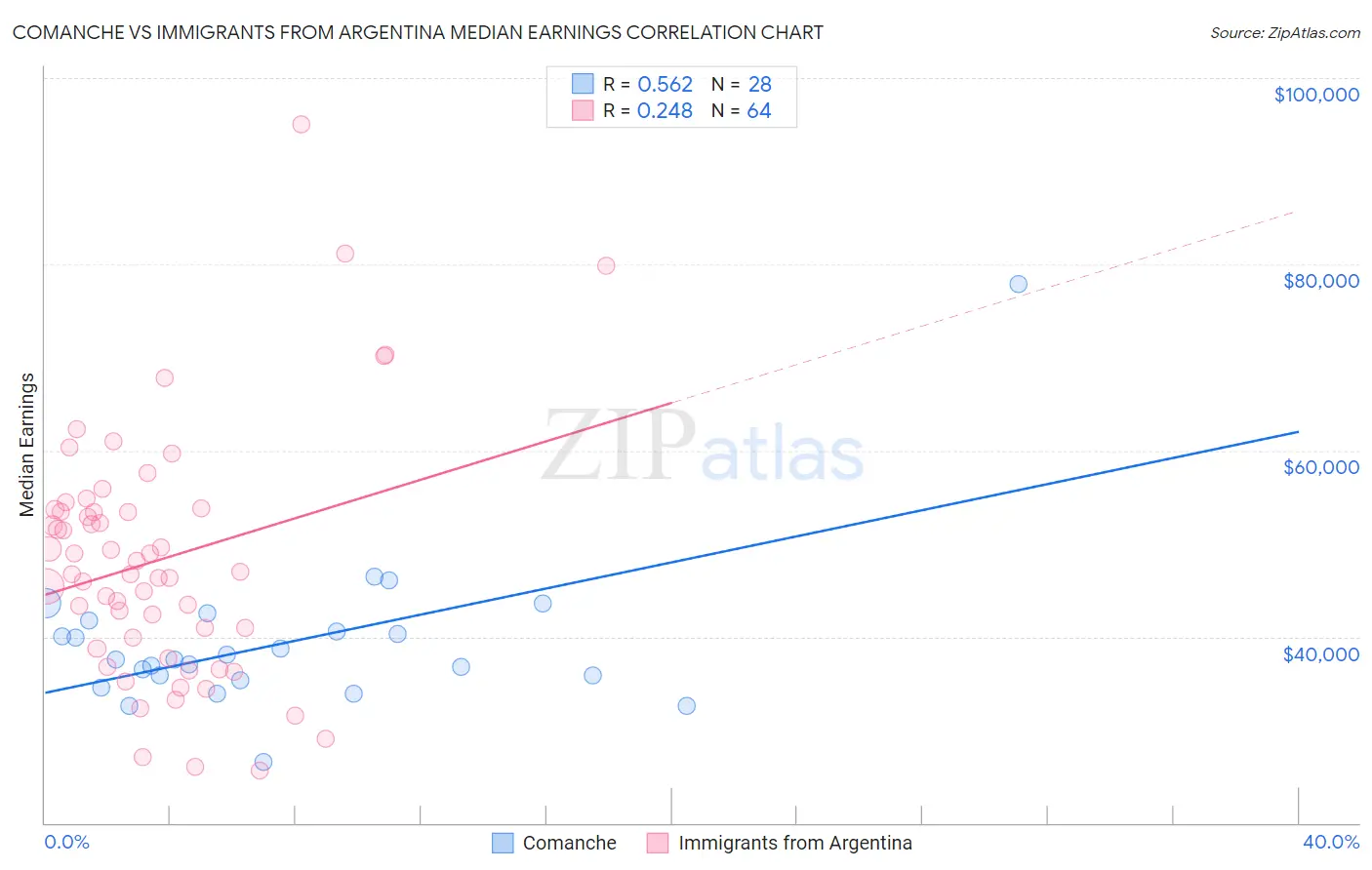 Comanche vs Immigrants from Argentina Median Earnings