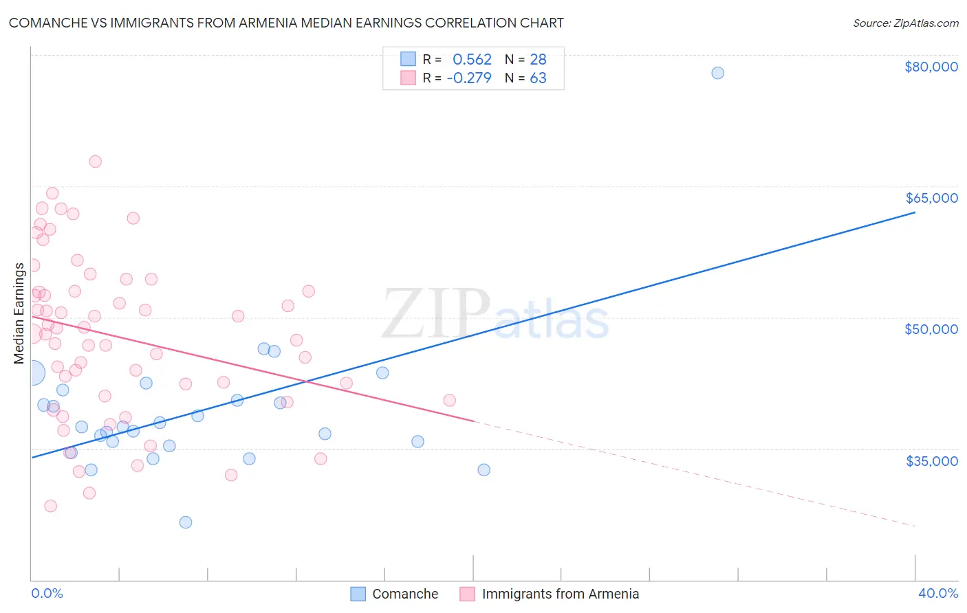 Comanche vs Immigrants from Armenia Median Earnings