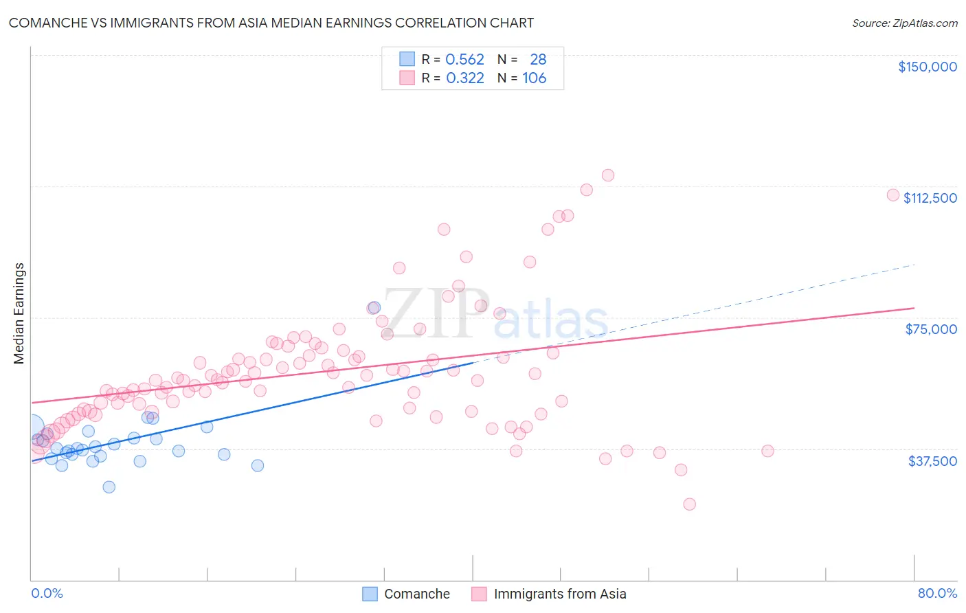 Comanche vs Immigrants from Asia Median Earnings