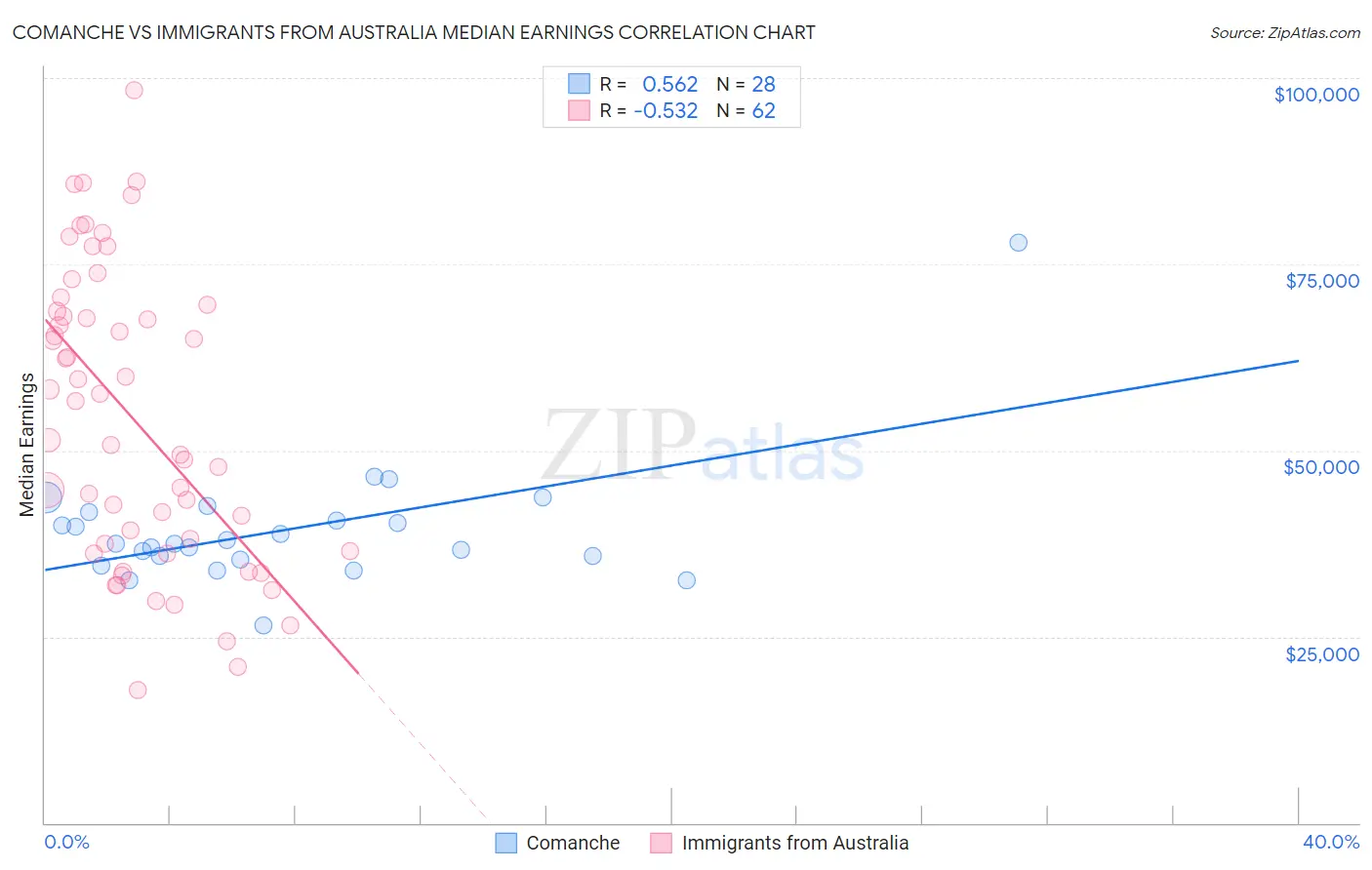 Comanche vs Immigrants from Australia Median Earnings