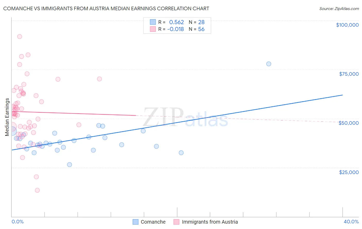 Comanche vs Immigrants from Austria Median Earnings