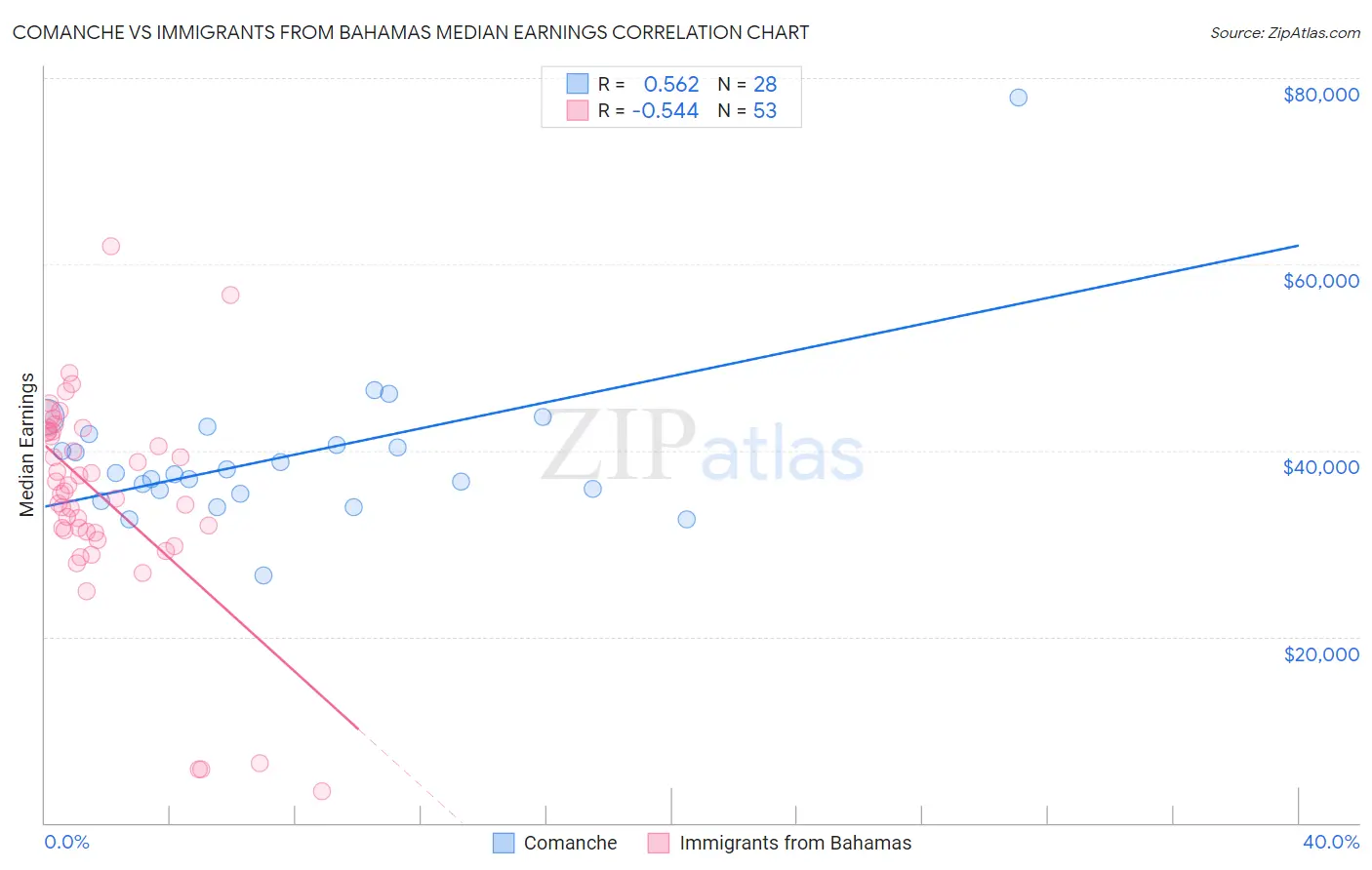 Comanche vs Immigrants from Bahamas Median Earnings