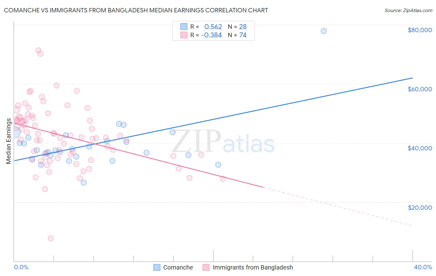 Comanche vs Immigrants from Bangladesh Median Earnings