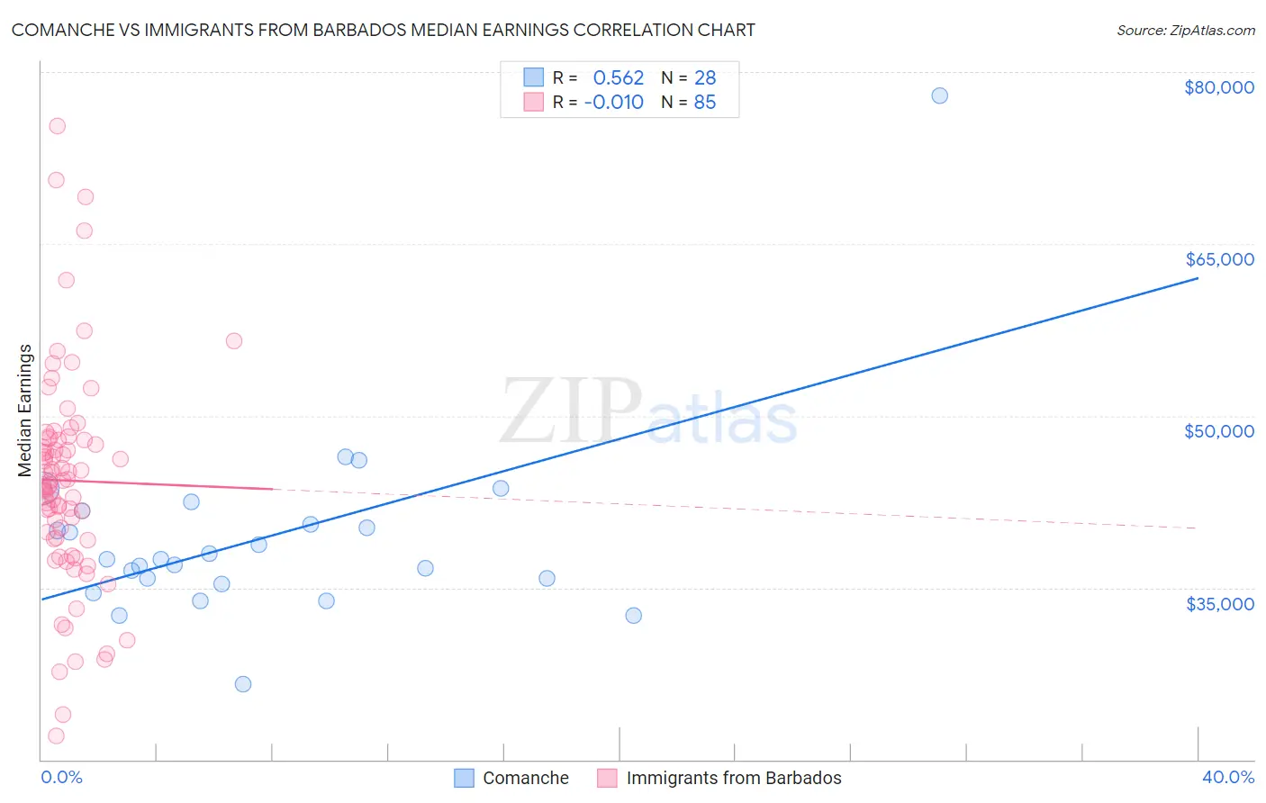 Comanche vs Immigrants from Barbados Median Earnings