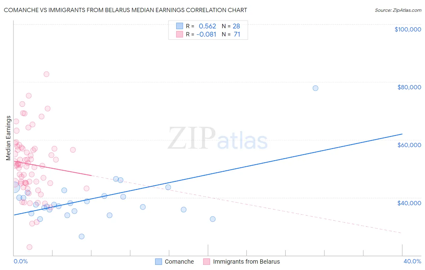 Comanche vs Immigrants from Belarus Median Earnings