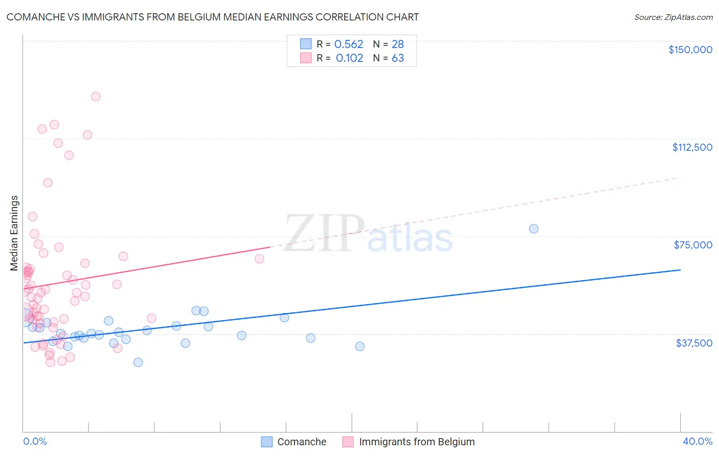 Comanche vs Immigrants from Belgium Median Earnings