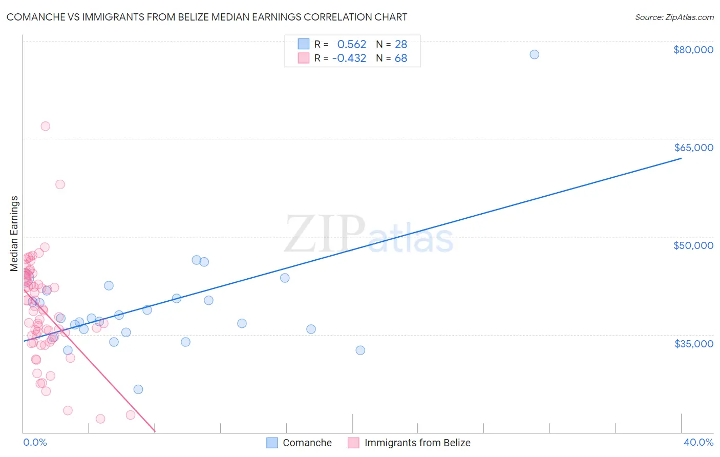 Comanche vs Immigrants from Belize Median Earnings