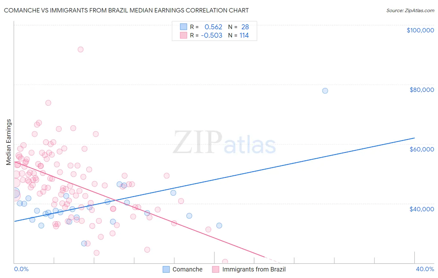 Comanche vs Immigrants from Brazil Median Earnings