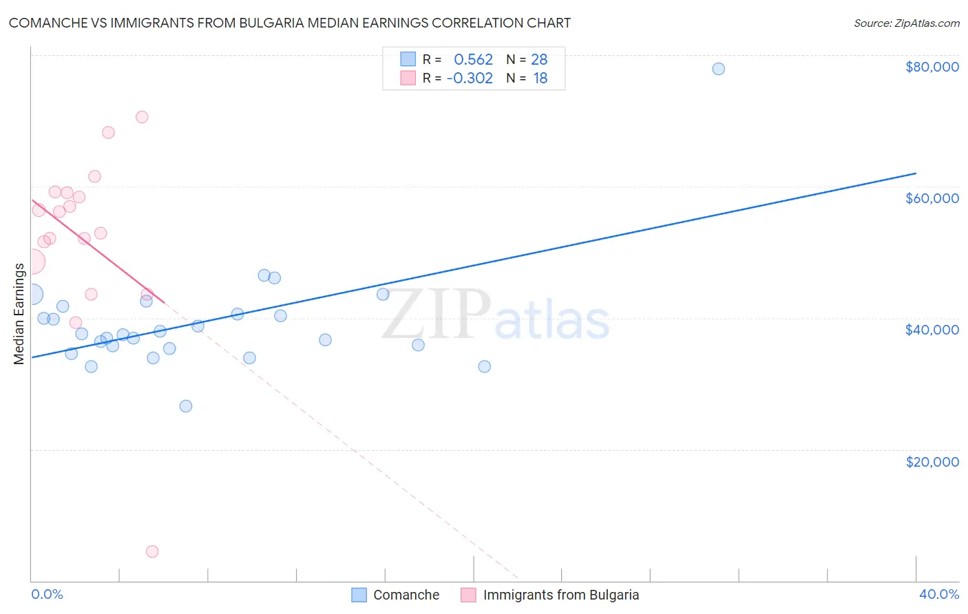 Comanche vs Immigrants from Bulgaria Median Earnings
