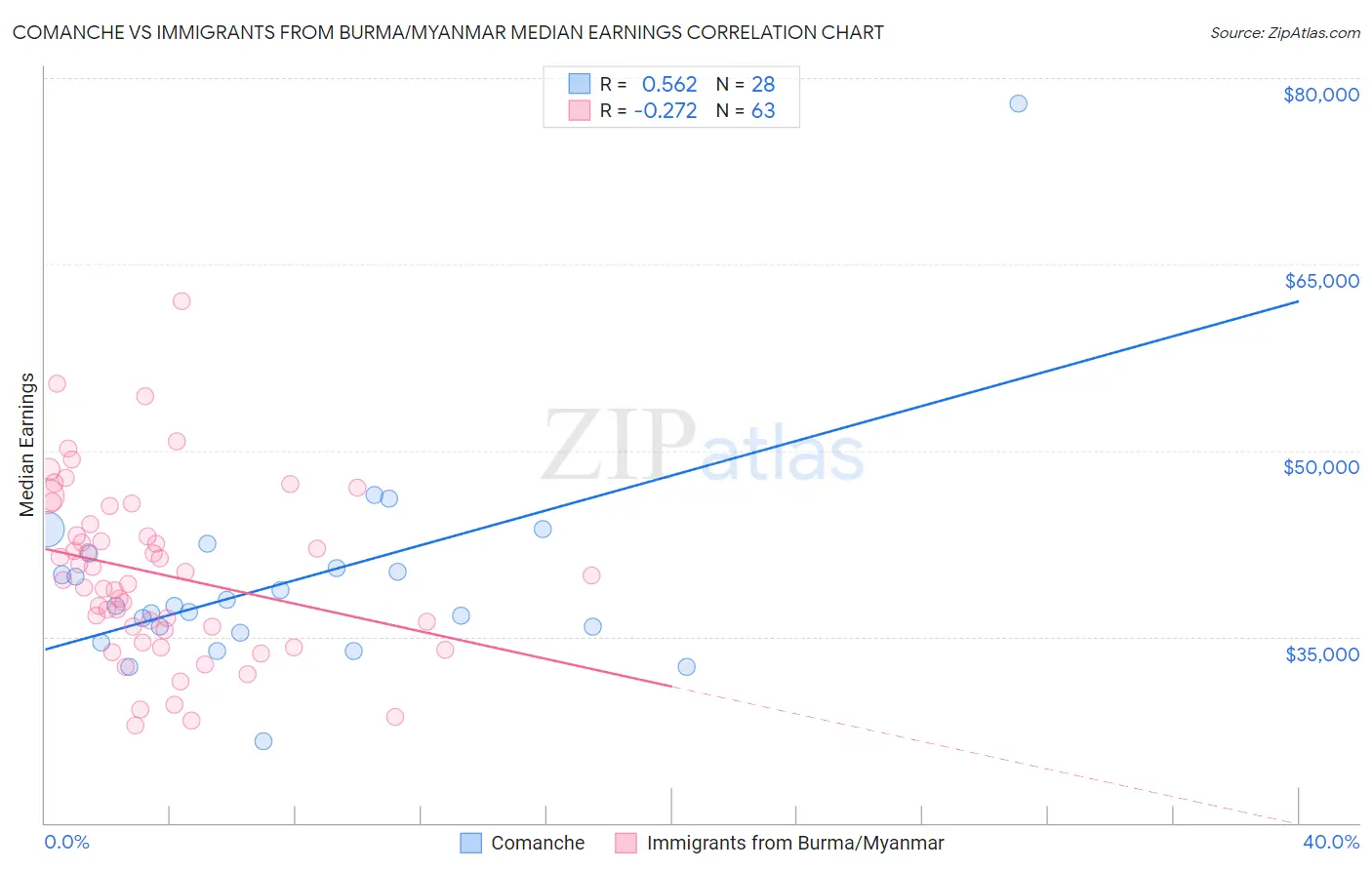Comanche vs Immigrants from Burma/Myanmar Median Earnings