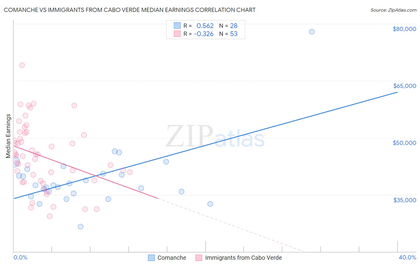 Comanche vs Immigrants from Cabo Verde Median Earnings