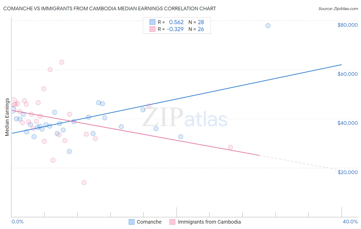Comanche vs Immigrants from Cambodia Median Earnings