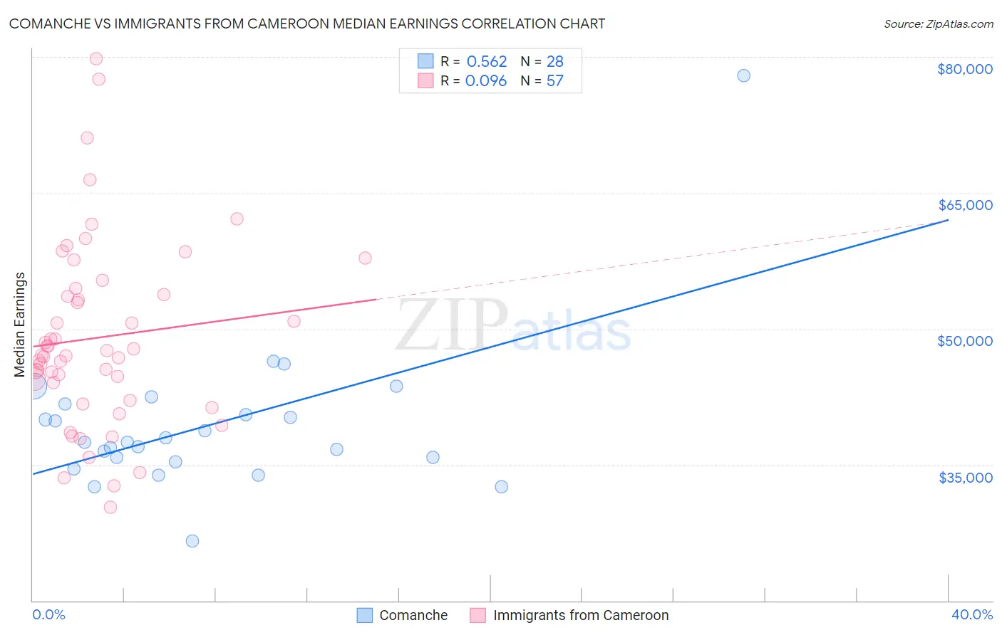 Comanche vs Immigrants from Cameroon Median Earnings