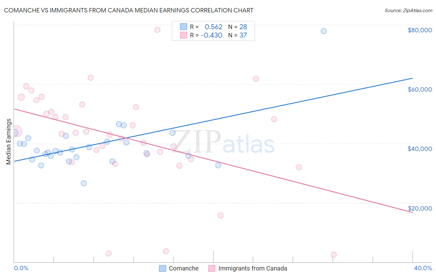 Comanche vs Immigrants from Canada Median Earnings