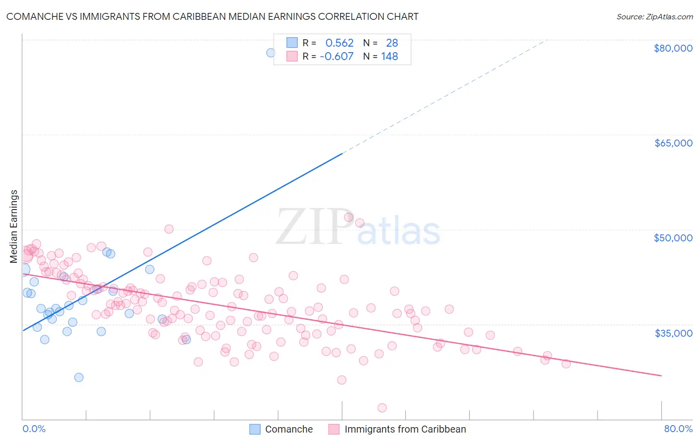 Comanche vs Immigrants from Caribbean Median Earnings